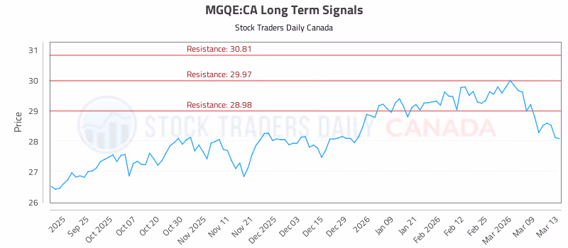 Stock Chart for MGQE:CA