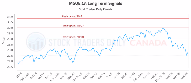 Stock Chart for MGQE:CA