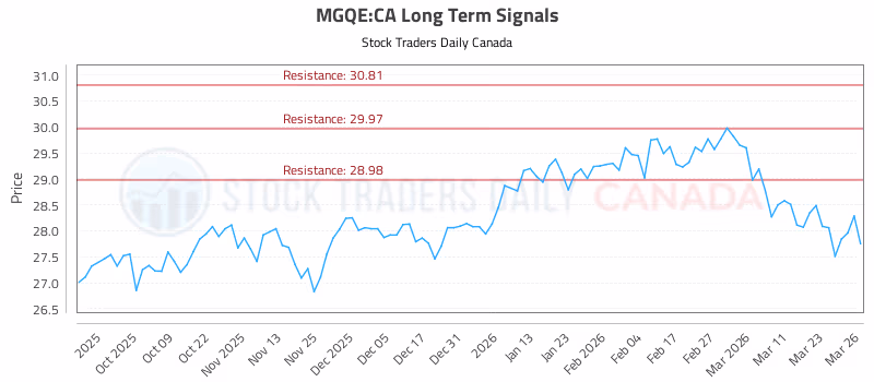 Stock Chart for MGQE:CA