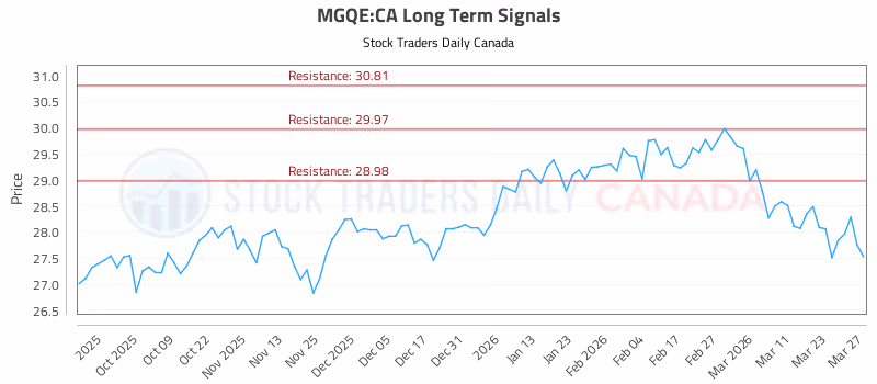 Stock Chart for MGQE:CA