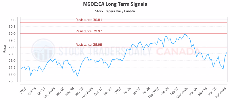 Stock Chart for MGQE:CA