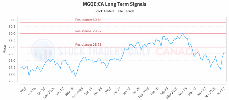 Stock Chart for MGQE:CA