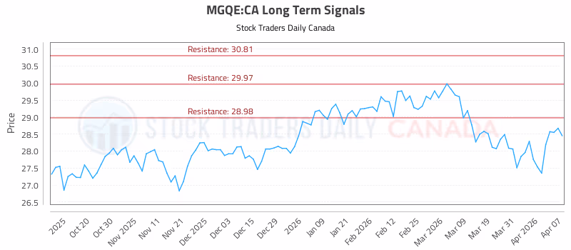 Stock Chart for MGQE:CA