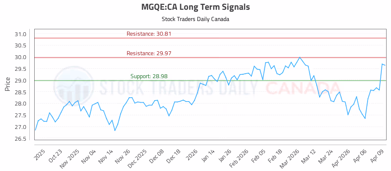 Stock Chart for MGQE:CA