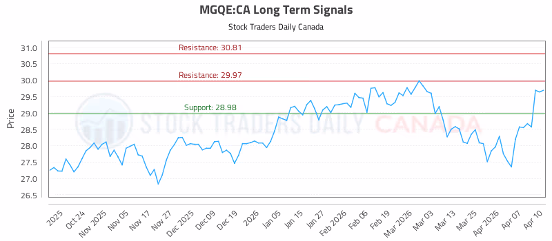Stock Chart for MGQE:CA