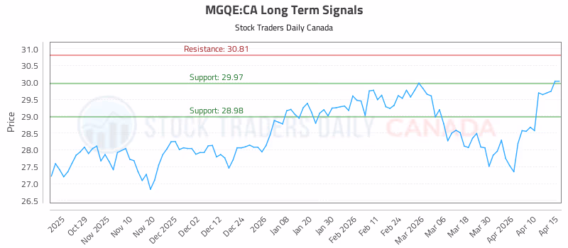 Stock Chart for MGQE:CA