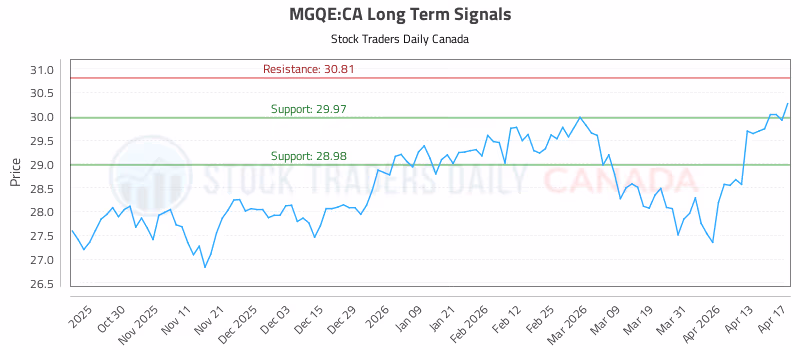 Stock Chart for MGQE:CA
