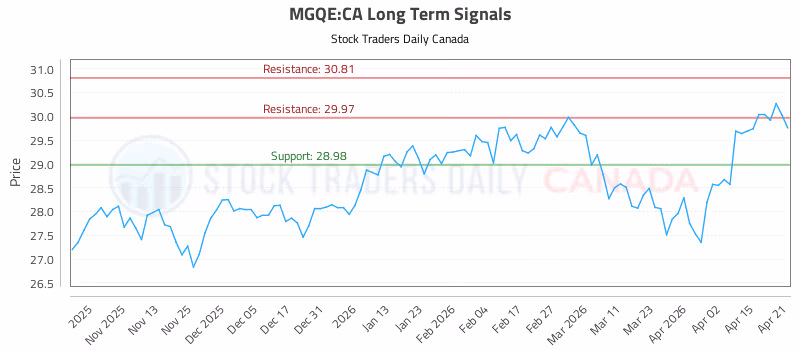 Stock Chart for MGQE:CA