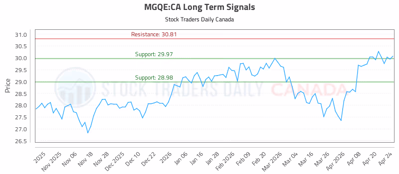 Stock Chart for MGQE:CA