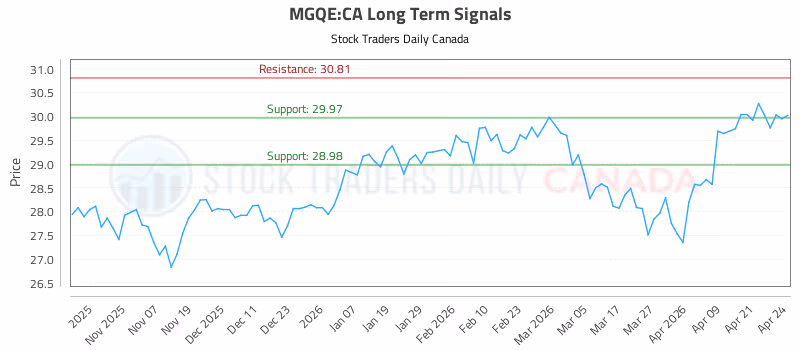 Stock Chart for MGQE:CA