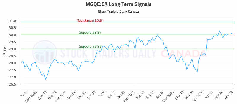 Stock Chart for MGQE:CA