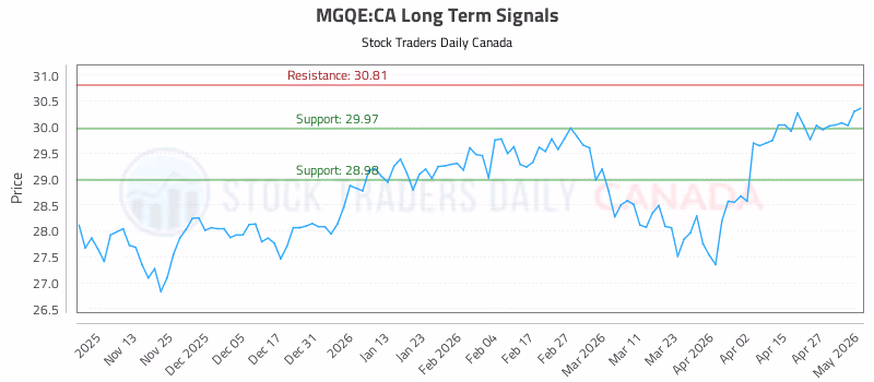 Stock Chart for MGQE:CA