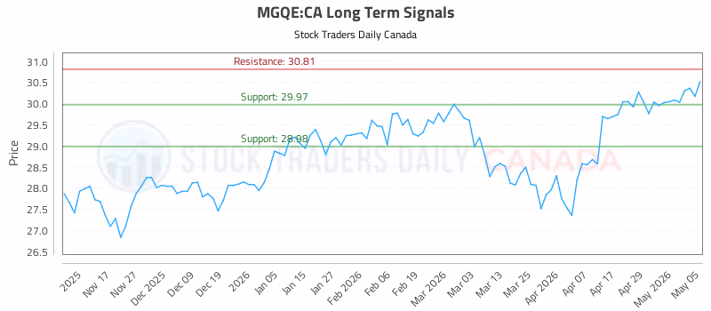 Stock Chart for MGQE:CA