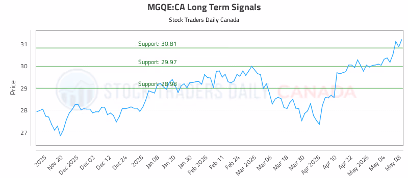 Stock Chart for MGQE:CA