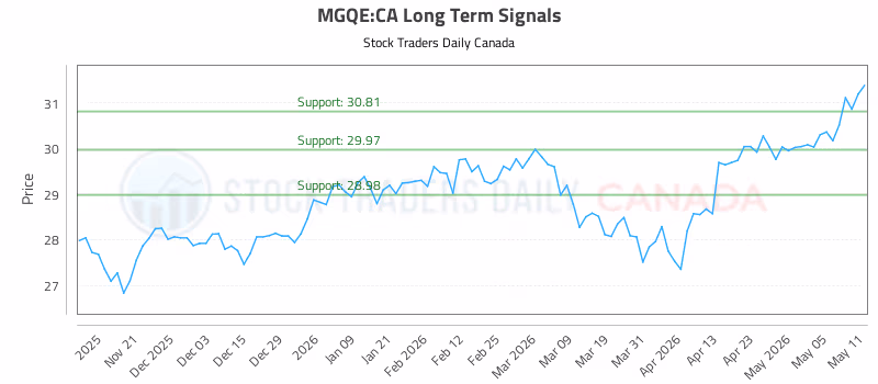 Stock Chart for MGQE:CA