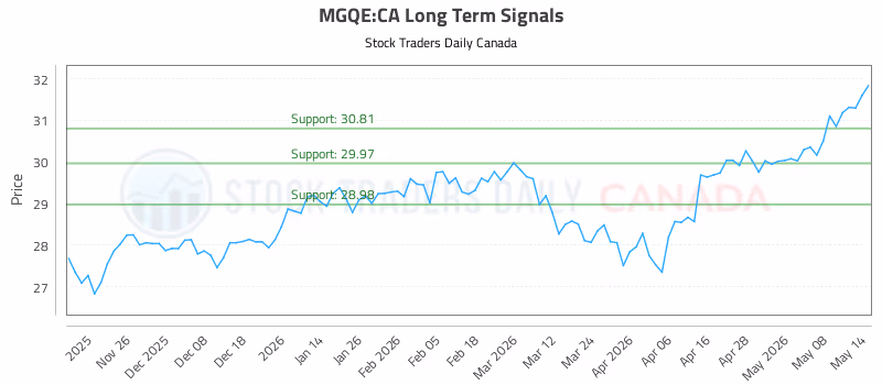 Stock Chart for MGQE:CA