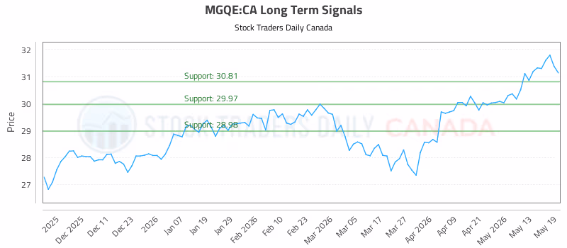 Stock Chart for MGQE:CA