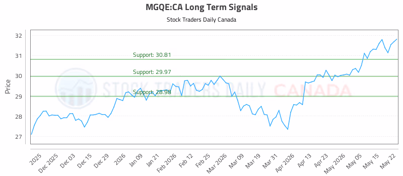 Stock Chart for MGQE:CA