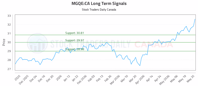 Stock Chart for MGQE:CA