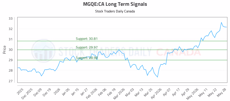 Stock Chart for MGQE:CA