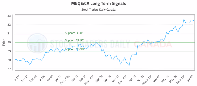 Stock Chart for MGQE:CA