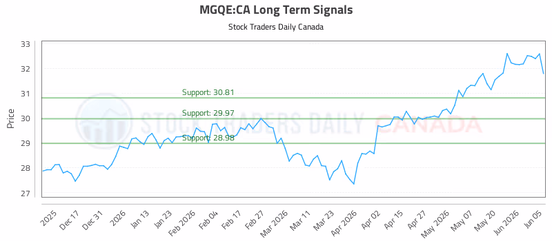Stock Chart for MGQE:CA