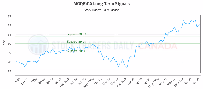Stock Chart for MGQE:CA