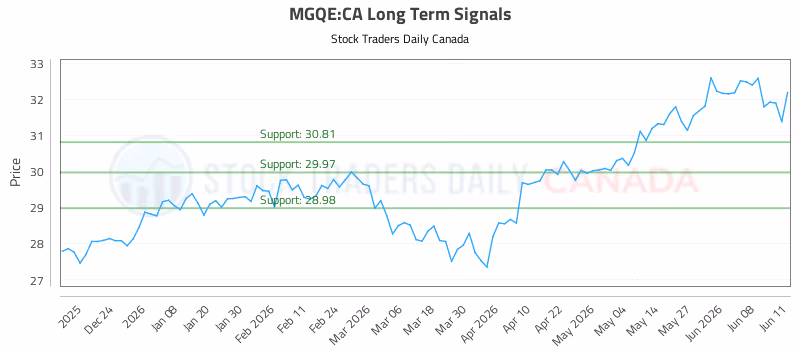 Stock Chart for MGQE:CA