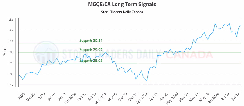 Stock Chart for MGQE:CA