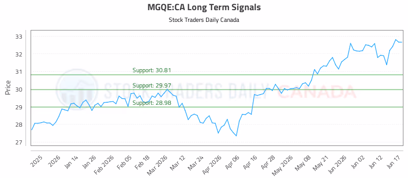 Stock Chart for MGQE:CA