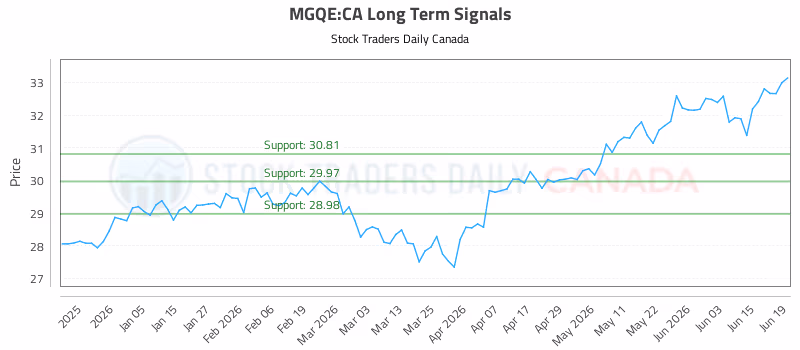 Stock Chart for MGQE:CA