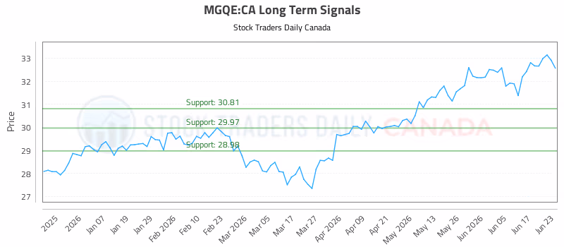 Stock Chart for MGQE:CA