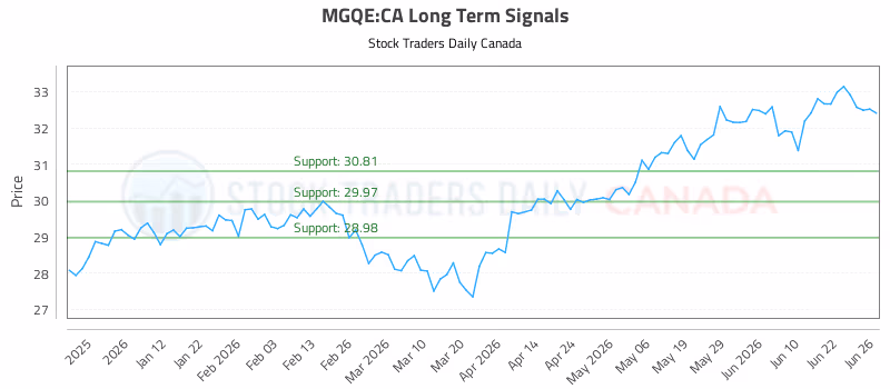 Stock Chart for MGQE:CA