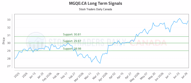 Stock Chart for MGQE:CA