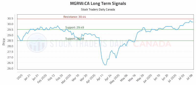 Stock Chart for MGRW:CA