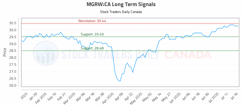 Stock Chart for MGRW:CA