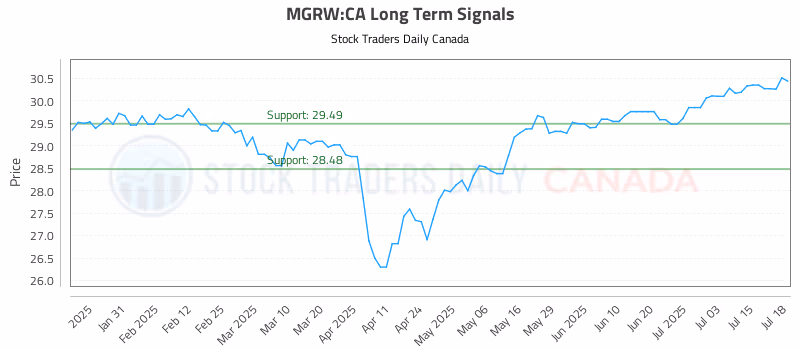 Stock Chart for MGRW:CA