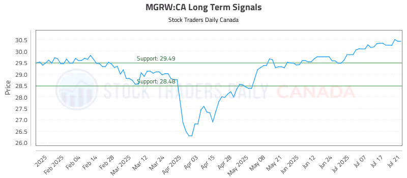Stock Chart for MGRW:CA