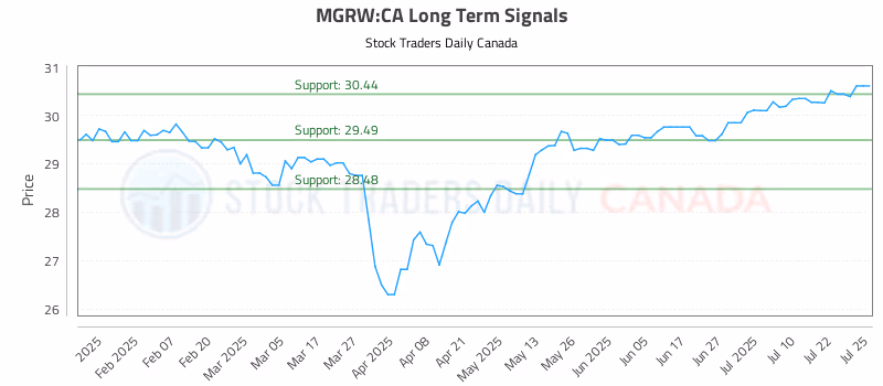 Stock Chart for MGRW:CA