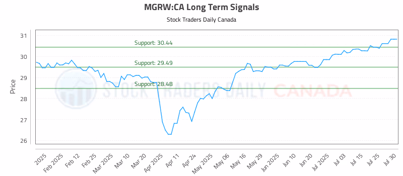 Stock Chart for MGRW:CA