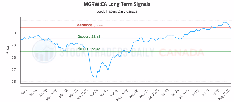 Stock Chart for MGRW:CA