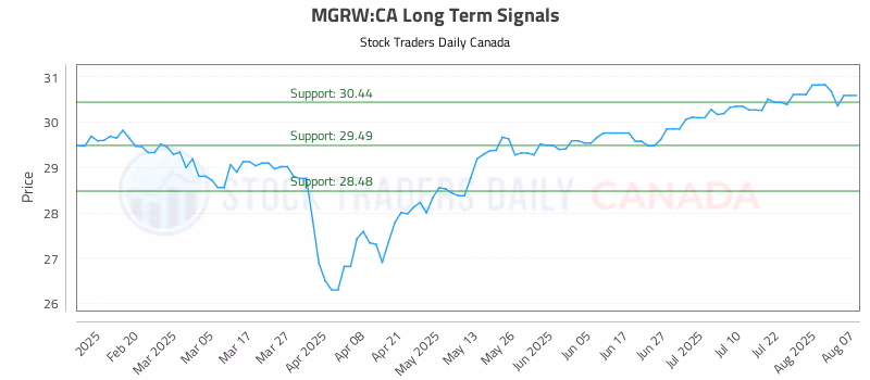 Stock Chart for MGRW:CA
