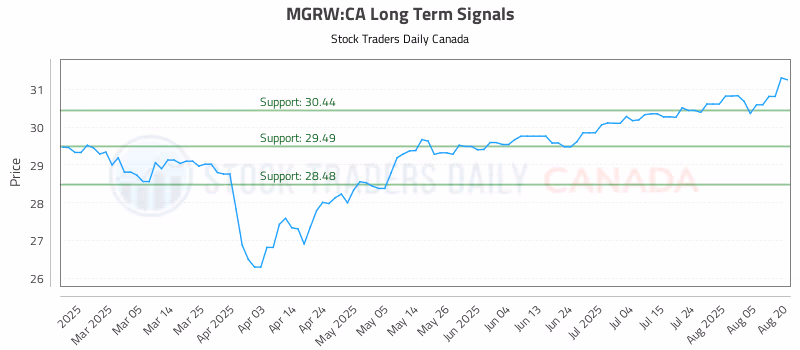 Stock Chart for MGRW:CA