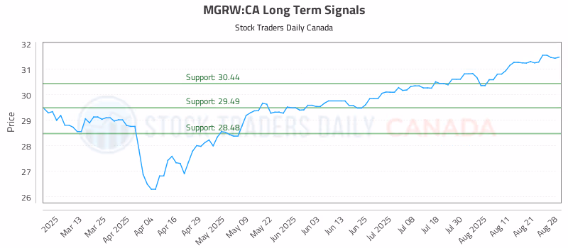 Stock Chart for MGRW:CA