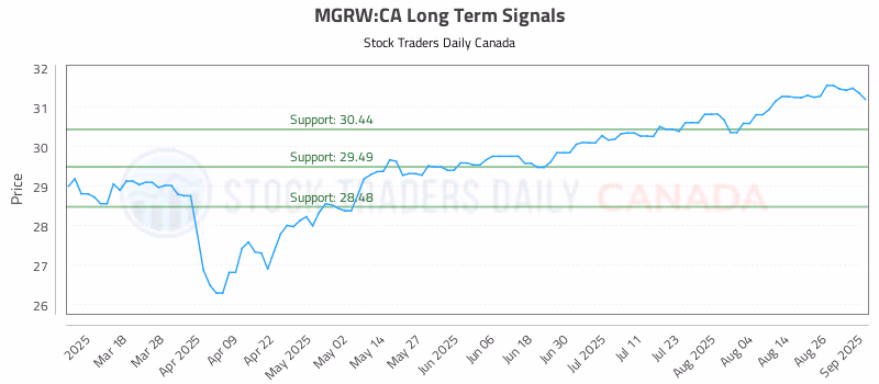 Stock Chart for MGRW:CA