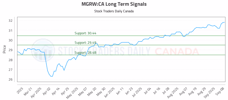 Stock Chart for MGRW:CA