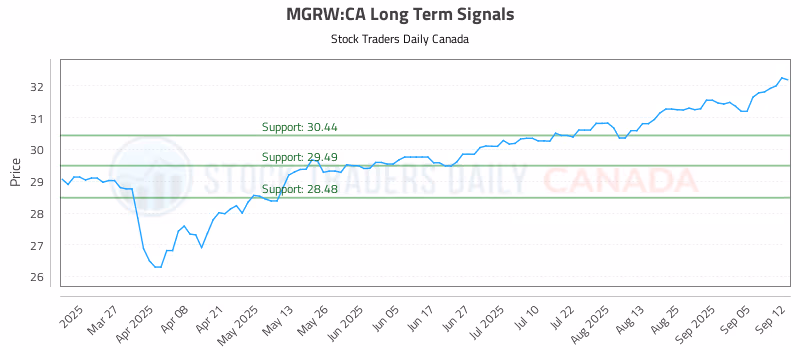 Stock Chart for MGRW:CA