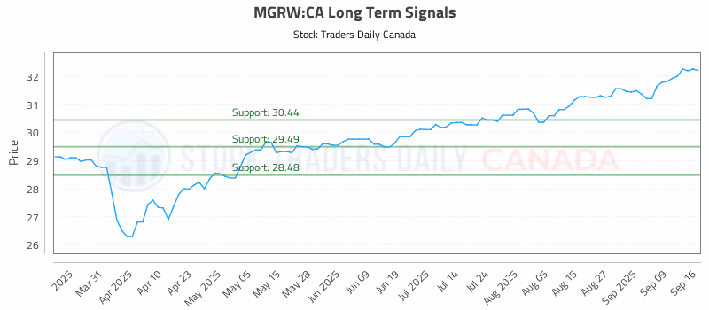 Stock Chart for MGRW:CA