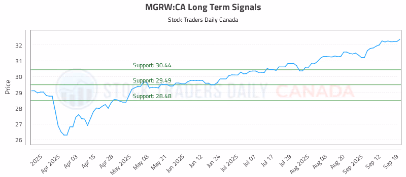 Stock Chart for MGRW:CA