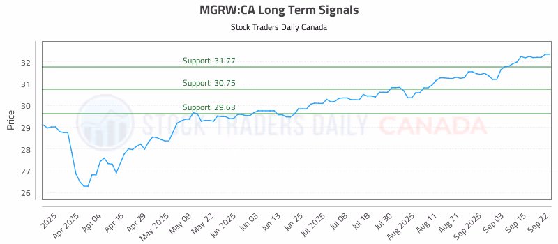 Stock Chart for MGRW:CA